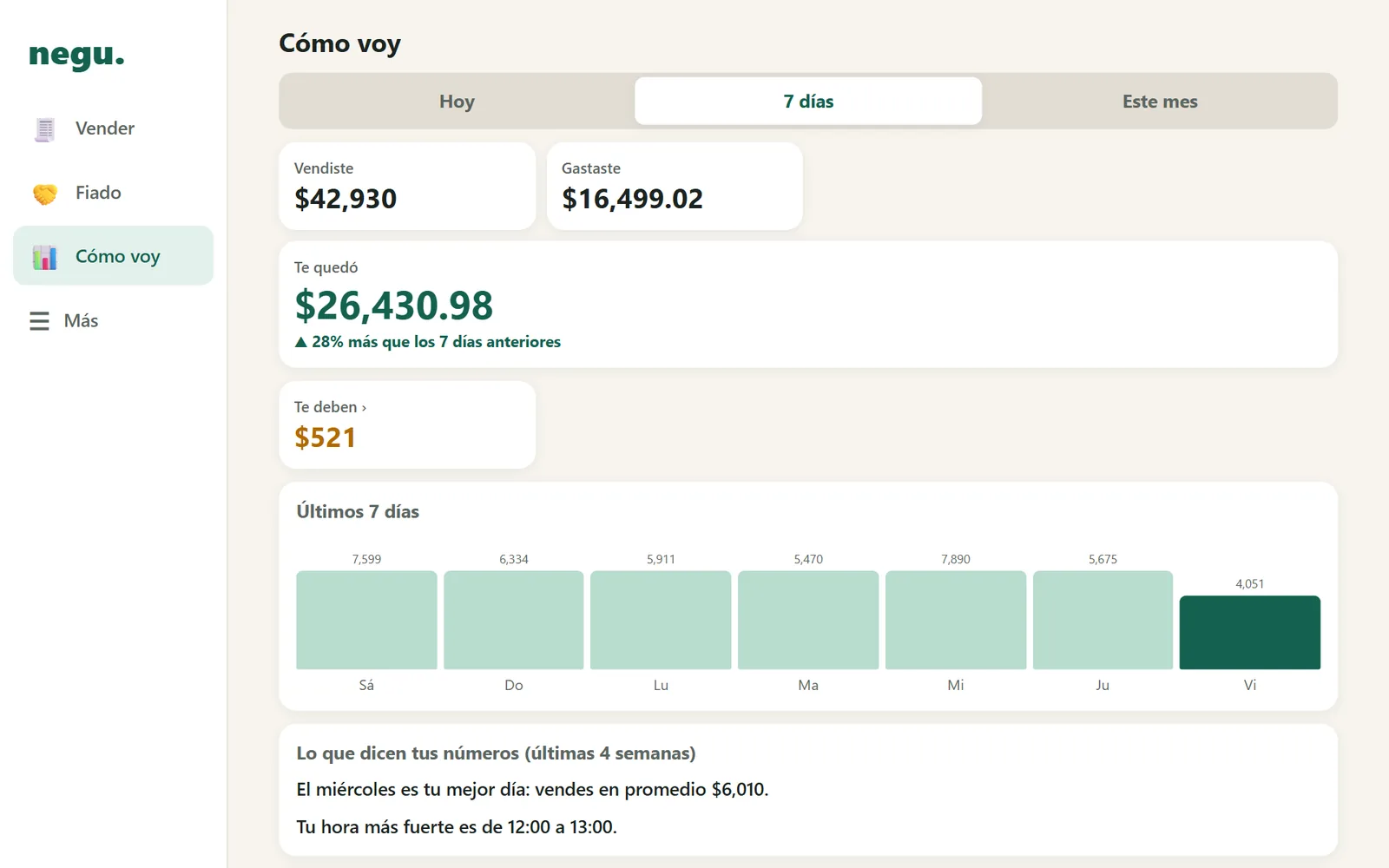 Negu en la computadora: ventas de la semana